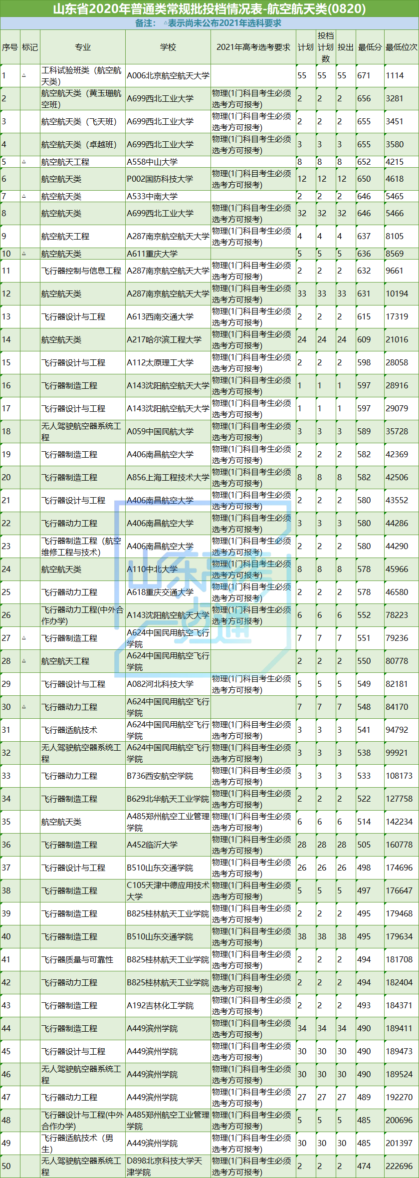 高考|志愿填报参考！山东省2020年工学专业录取数据及2021选科要求