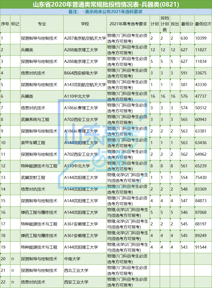 高考|志愿填报参考！山东省2020年工学专业录取数据及2021选科要求