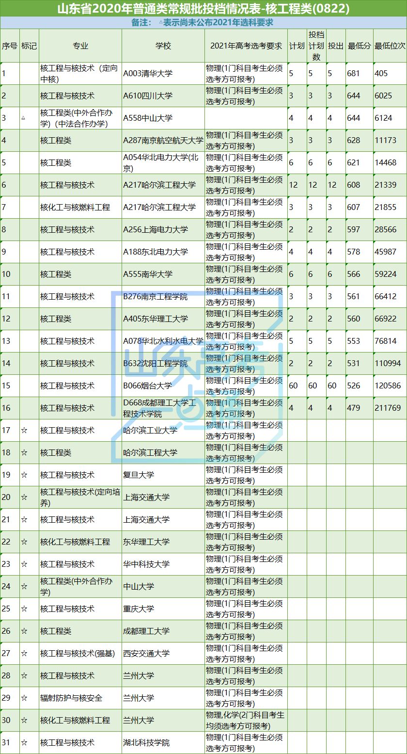 高考|志愿填报参考！山东省2020年工学专业录取数据及2021选科要求
