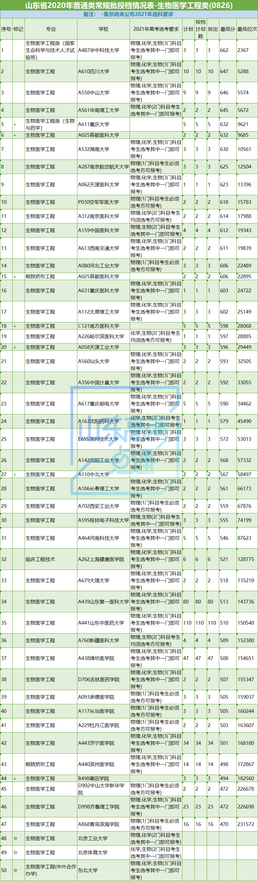 高考|志愿填报参考！山东省2020年工学专业录取数据及2021选科要求