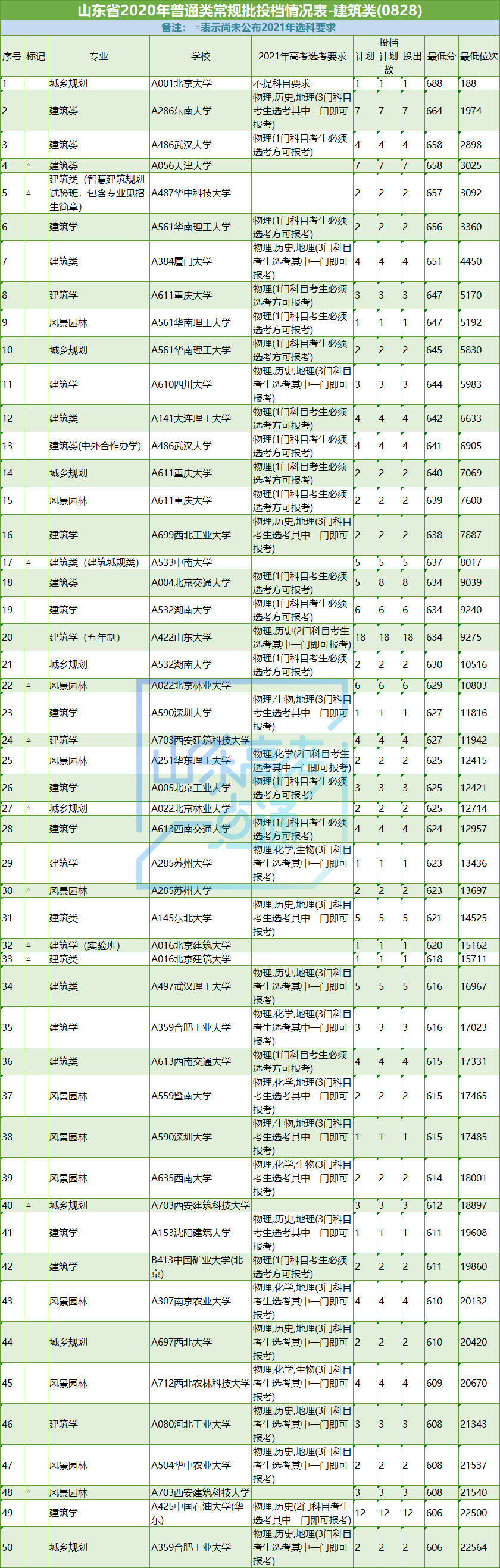 高考|志愿填报参考！山东省2020年工学专业录取数据及2021选科要求