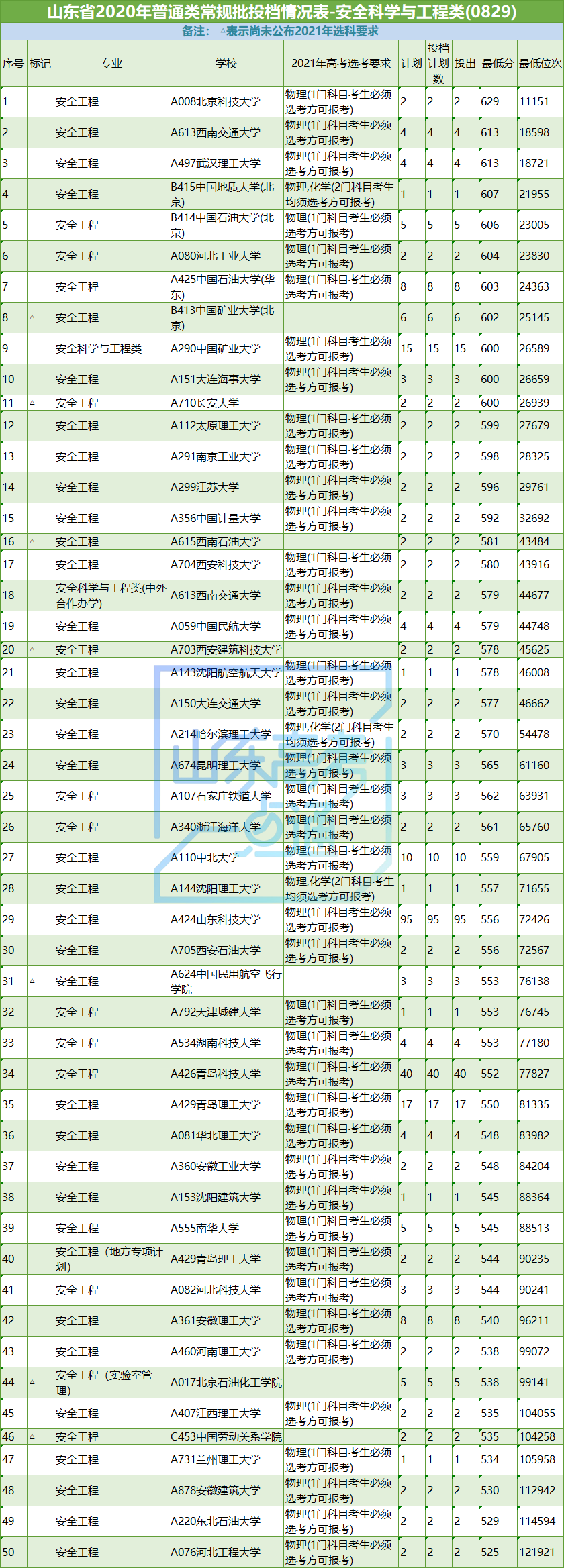 高考|志愿填报参考！山东省2020年工学专业录取数据及2021选科要求