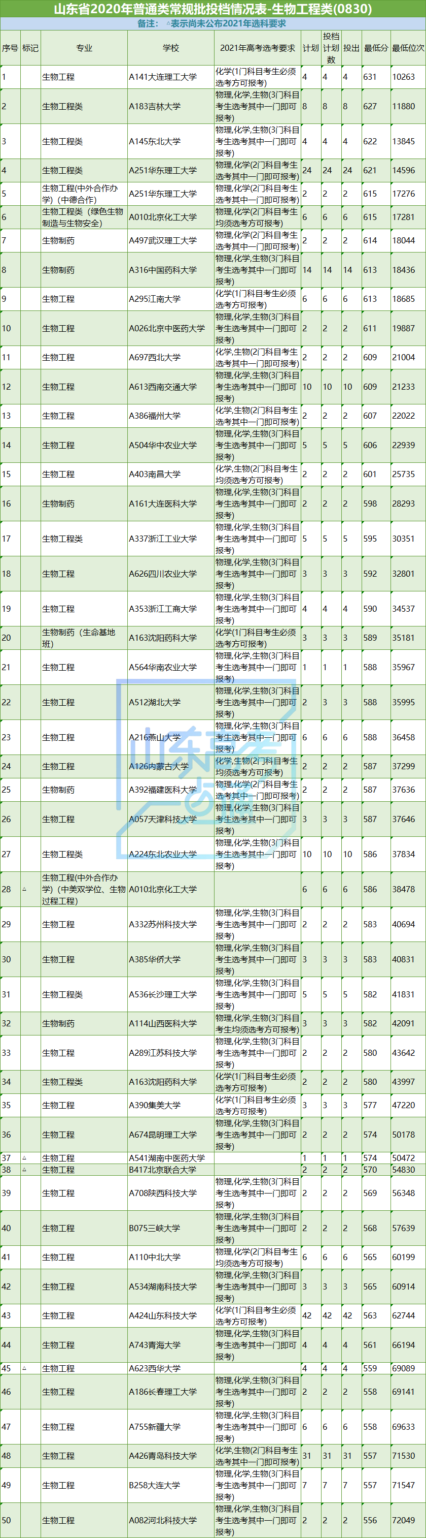 高考|志愿填报参考！山东省2020年工学专业录取数据及2021选科要求