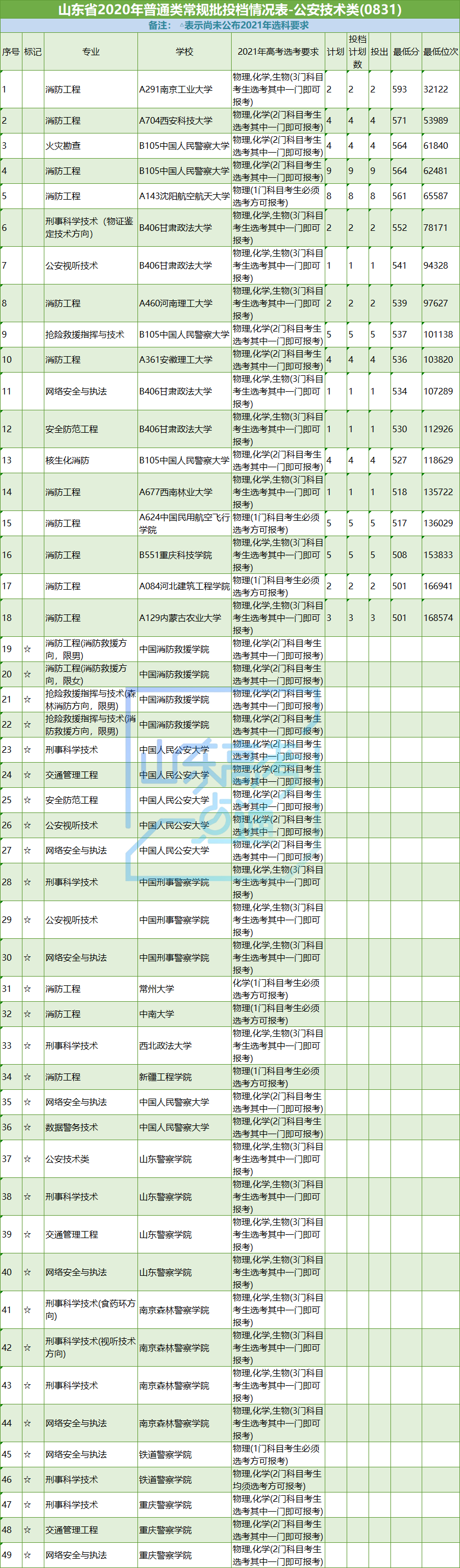 高考|志愿填报参考！山东省2020年工学专业录取数据及2021选科要求