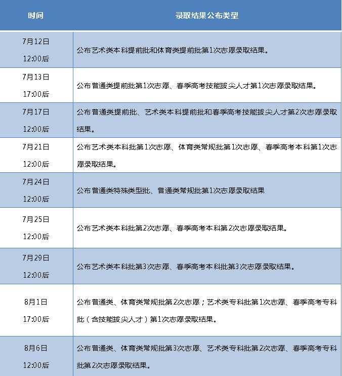 高考|投档情况表来啦！7月21日12:00后，这些批次录取结果可查！