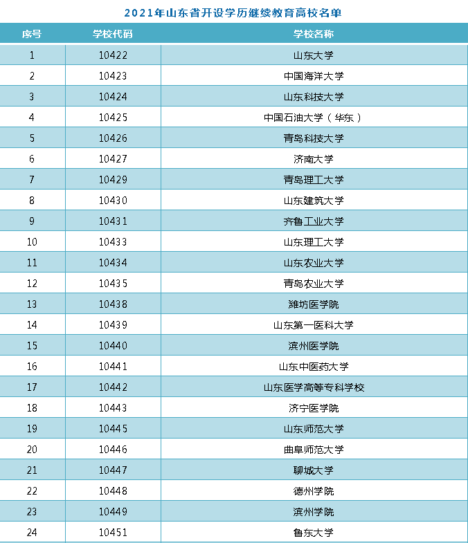 继续教育|2021年山东开设学历继续教育高校名单来啦！
