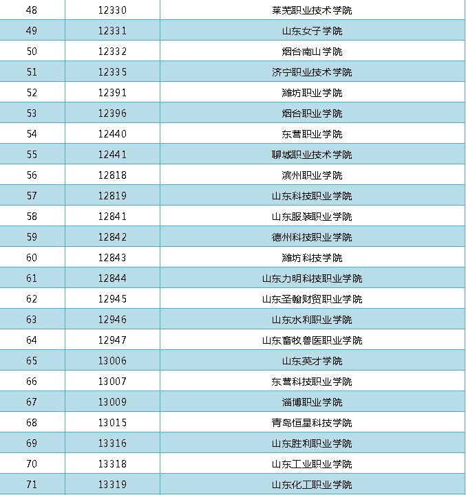 继续教育|2021年山东开设学历继续教育高校名单来啦！