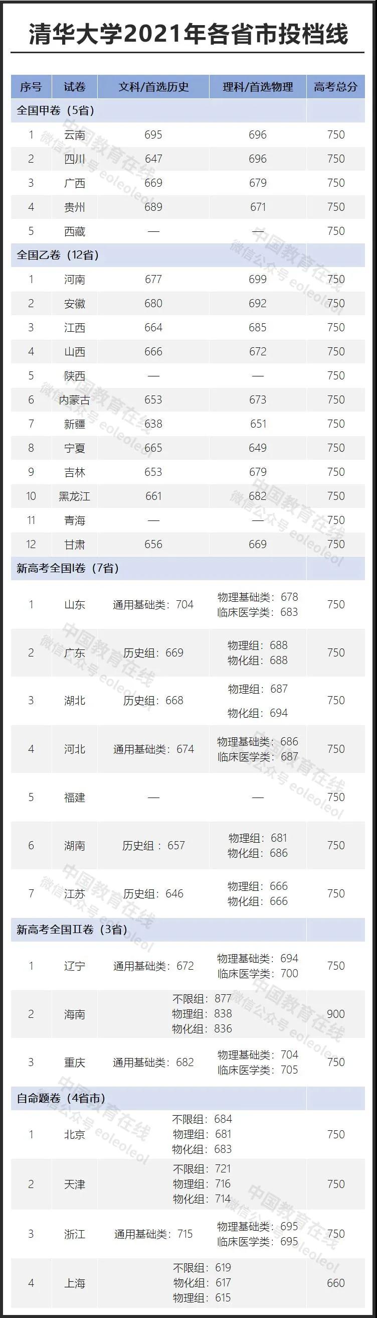 高考|多少分才能上清北？这里有份数据