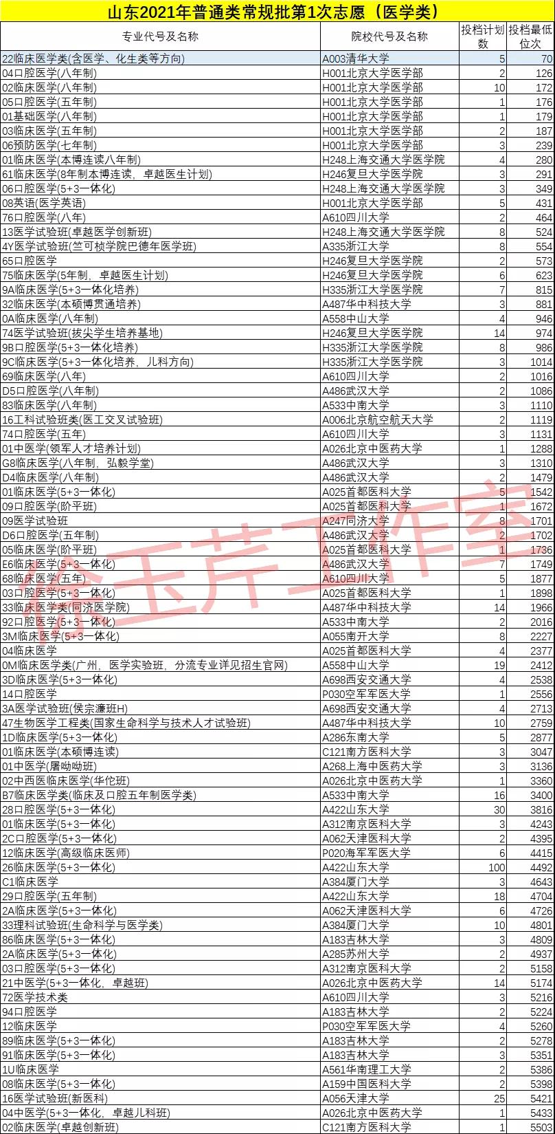 高考|梳理全省投档位次排名前500的专业（类），发现学霸报考最多的专业是……