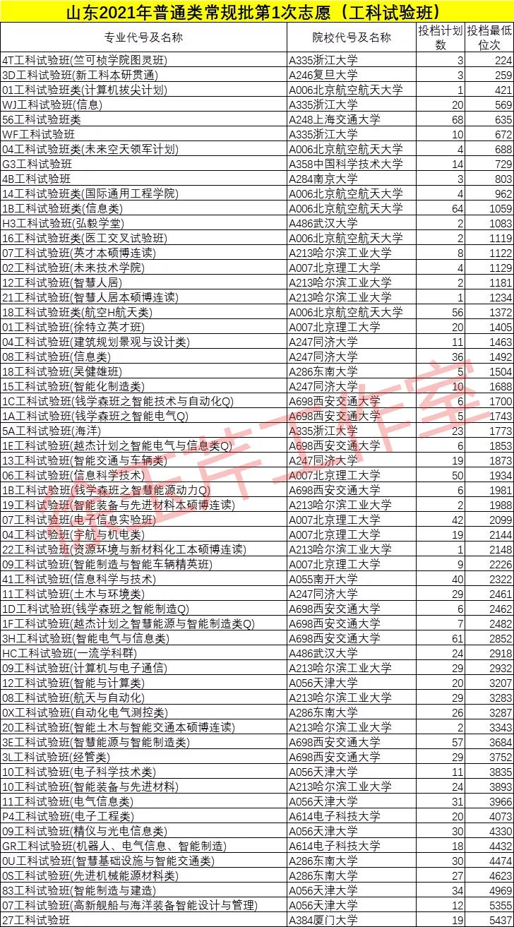高考|梳理全省投档位次排名前500的专业（类），发现学霸报考最多的专业是……