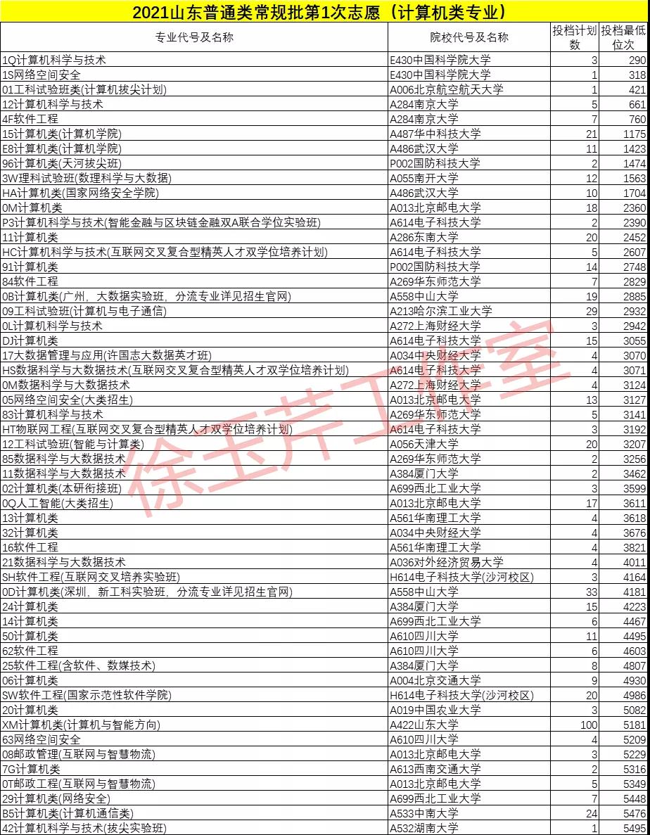 高考|梳理全省投档位次排名前500的专业（类），发现学霸报考最多的专业是……