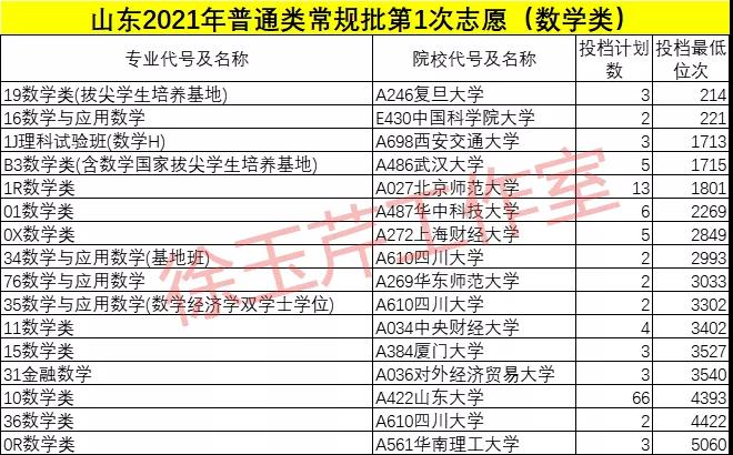 高考|梳理全省投档位次排名前500的专业（类），发现学霸报考最多的专业是……