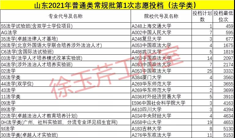 高考|梳理全省投档位次排名前500的专业（类），发现学霸报考最多的专业是……
