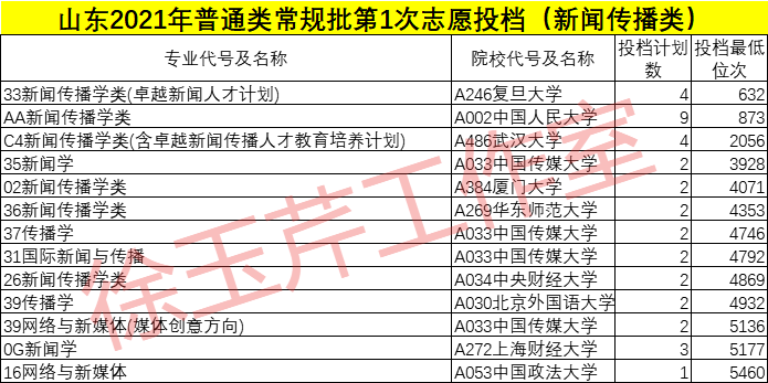 高考|梳理全省投档位次排名前500的专业（类），发现学霸报考最多的专业是……