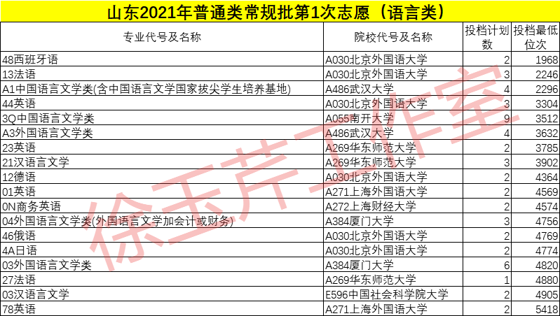 高考|梳理全省投档位次排名前500的专业（类），发现学霸报考最多的专业是……