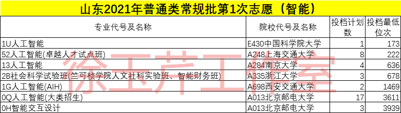 高考|梳理全省投档位次排名前500的专业（类），发现学霸报考最多的专业是……