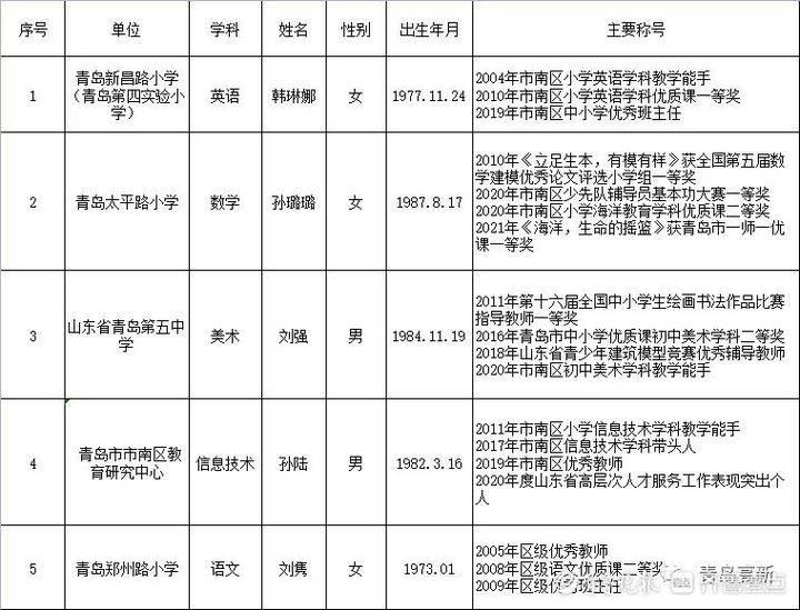 五十八中|名师云集！五十八中高新校区首批调配教师名单出炉
