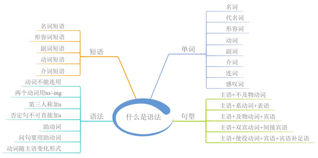 英语|23张思维导图，搞定中学英语全部语法！