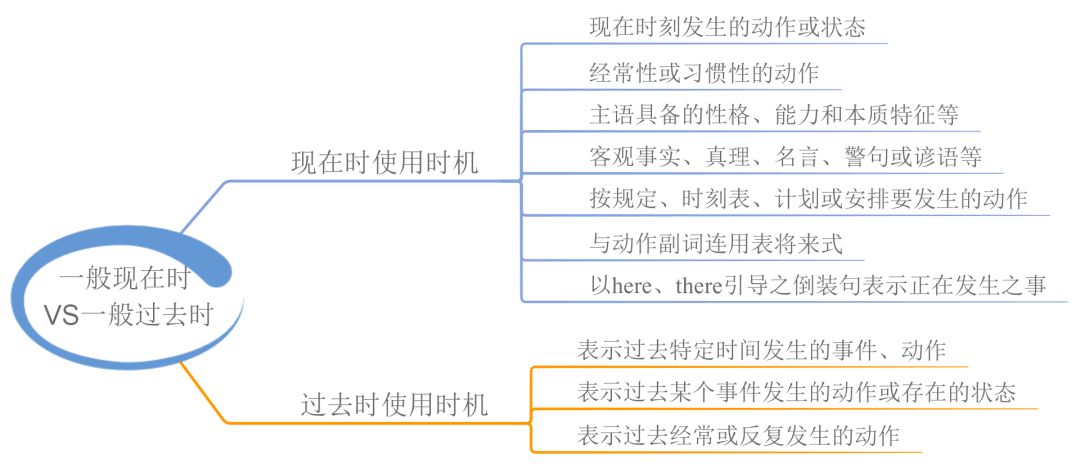 英语|23张思维导图，搞定中学英语全部语法！