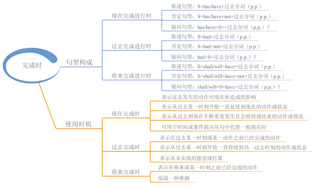 英语|23张思维导图，搞定中学英语全部语法！