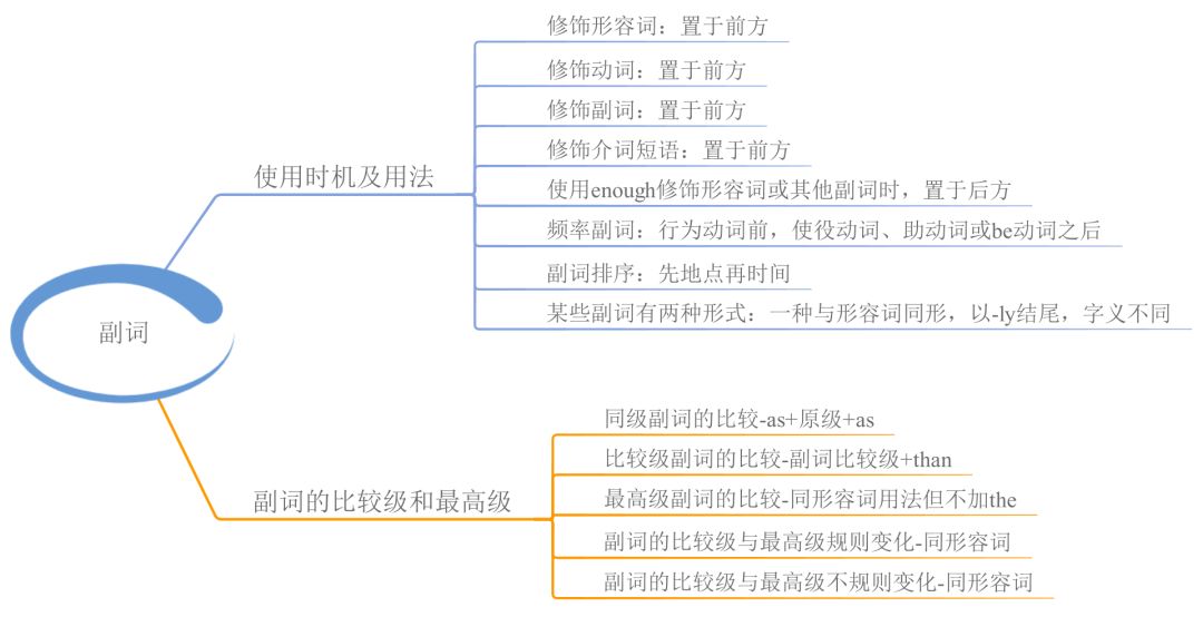 英语|23张思维导图，搞定中学英语全部语法！