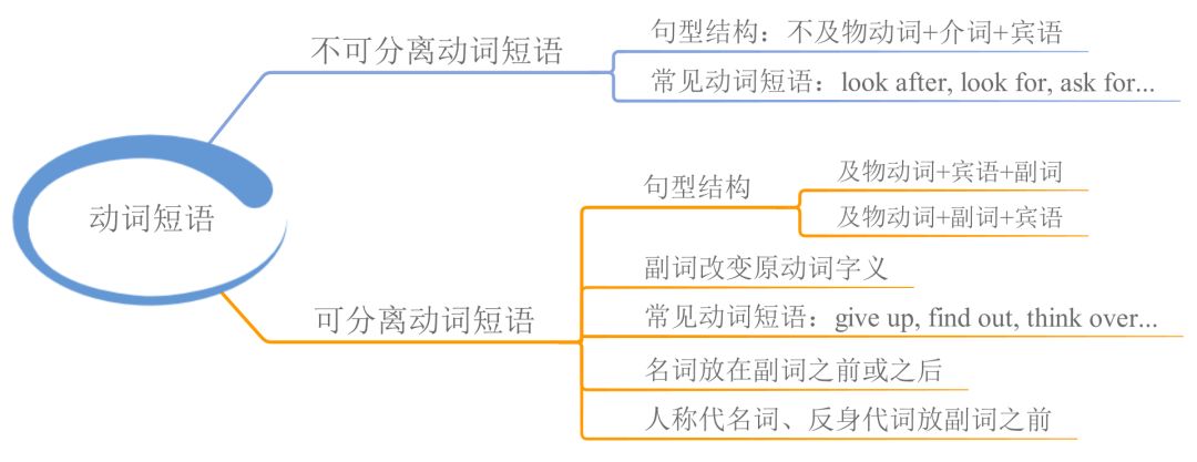 英语|23张思维导图，搞定中学英语全部语法！