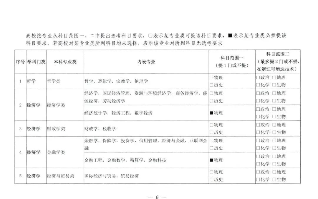 选科|2021级新高一选科重大变化！这四个学科专业超90%必选物理+化学！