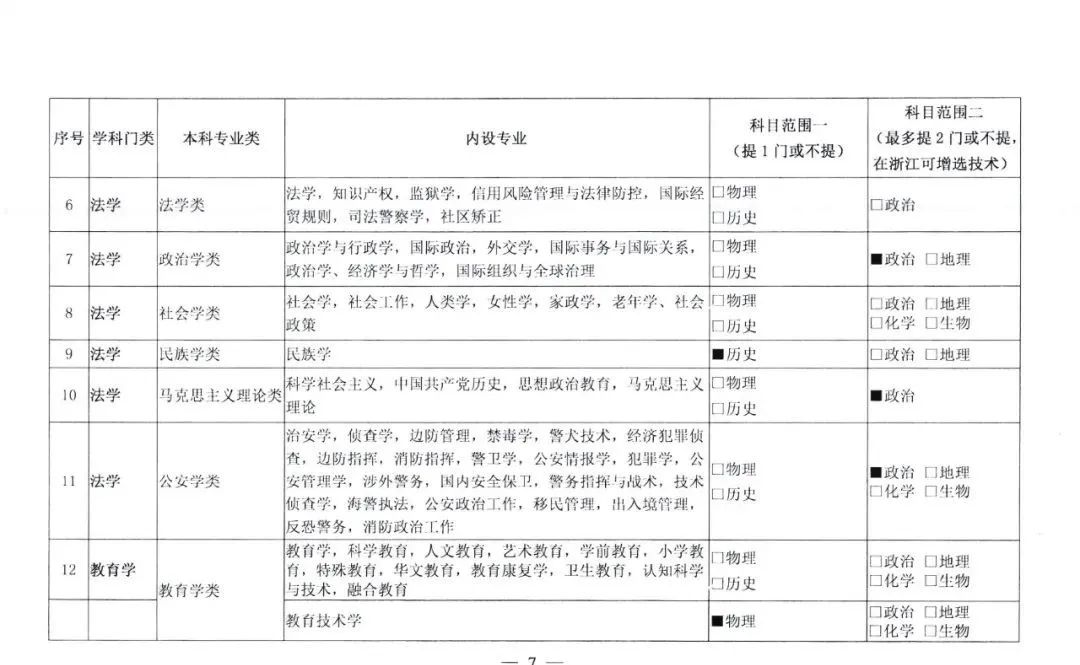 选科|2021级新高一选科重大变化！这四个学科专业超90%必选物理+化学！