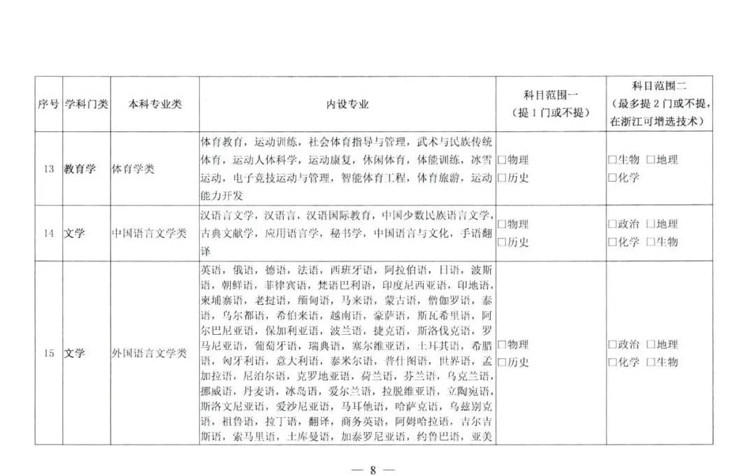 选科|2021级新高一选科重大变化！这四个学科专业超90%必选物理+化学！