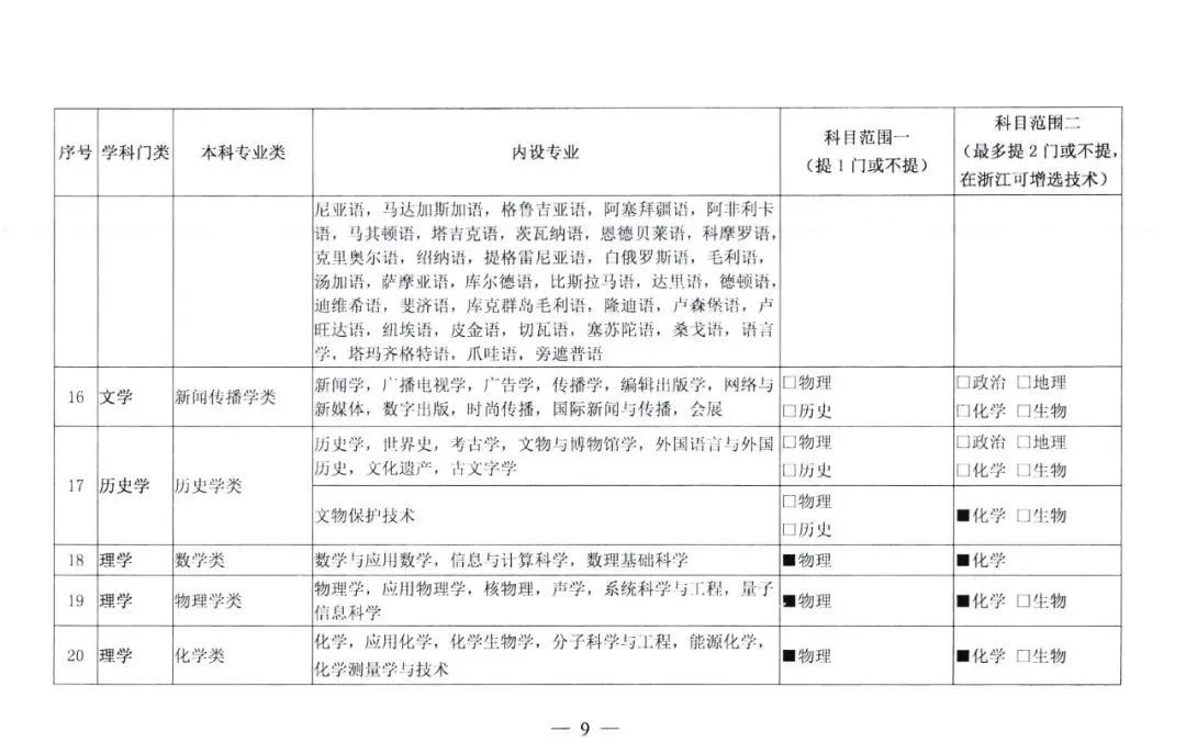 选科|2021级新高一选科重大变化！这四个学科专业超90%必选物理+化学！
