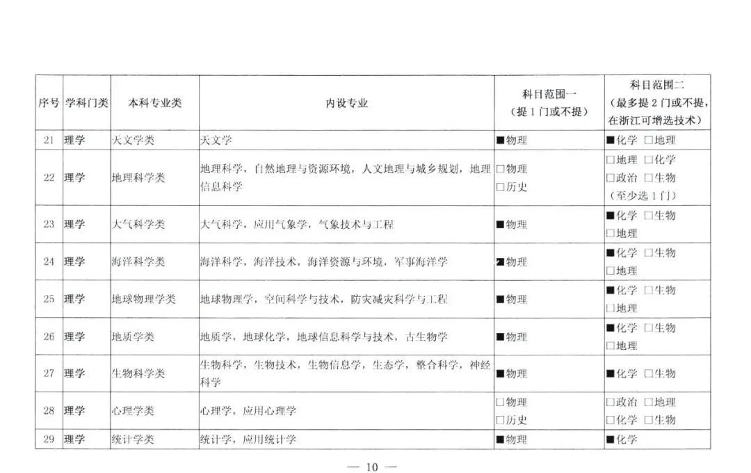 选科|2021级新高一选科重大变化！这四个学科专业超90%必选物理+化学！