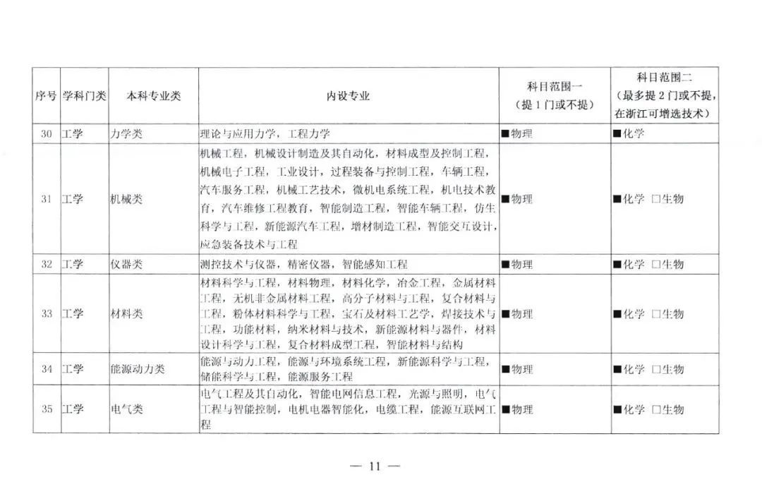 选科|2021级新高一选科重大变化！这四个学科专业超90%必选物理+化学！