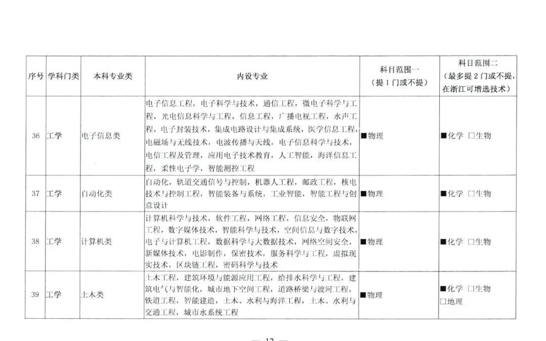 选科|2021级新高一选科重大变化！这四个学科专业超90%必选物理+化学！