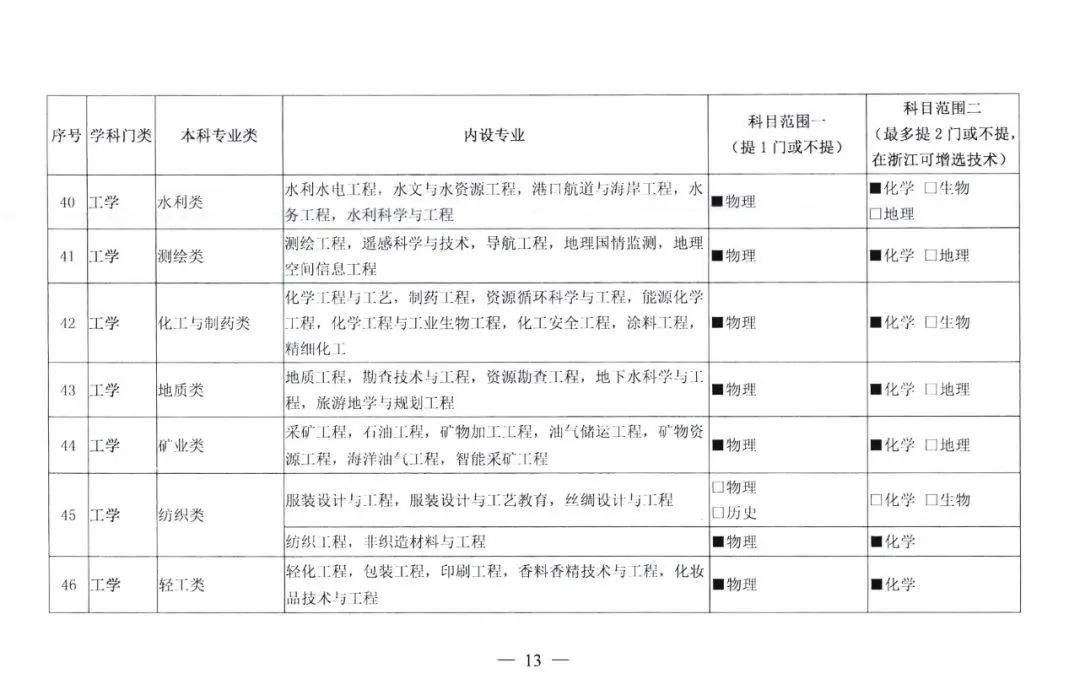 选科|2021级新高一选科重大变化！这四个学科专业超90%必选物理+化学！