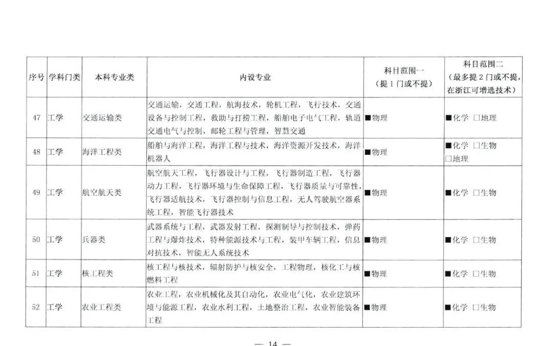 选科|2021级新高一选科重大变化！这四个学科专业超90%必选物理+化学！