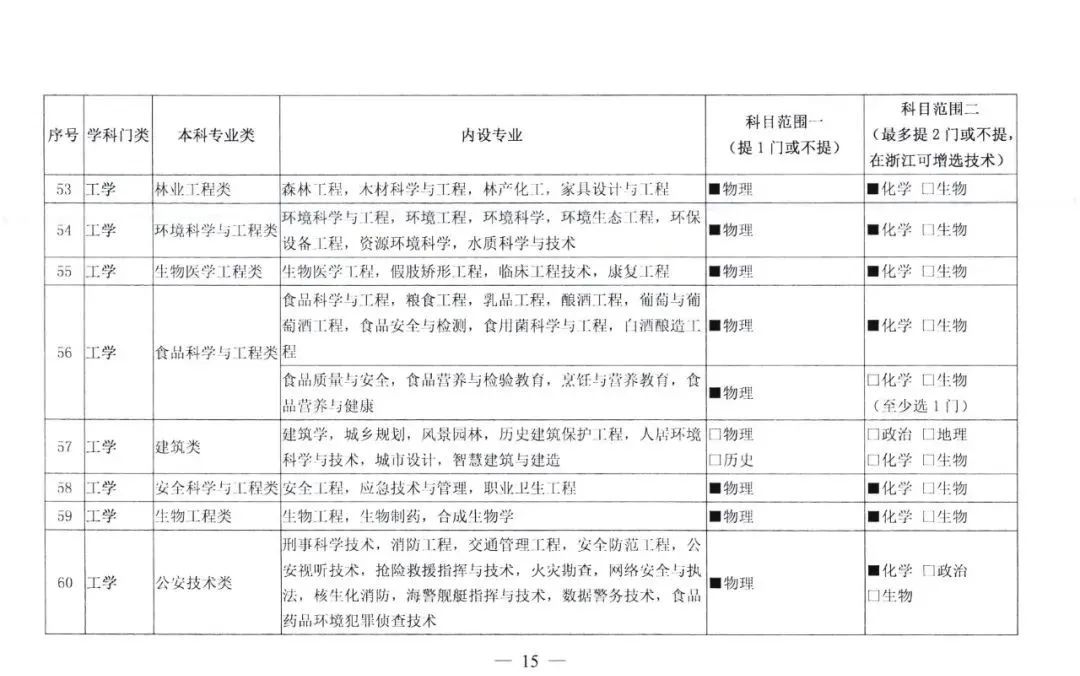 选科|2021级新高一选科重大变化！这四个学科专业超90%必选物理+化学！