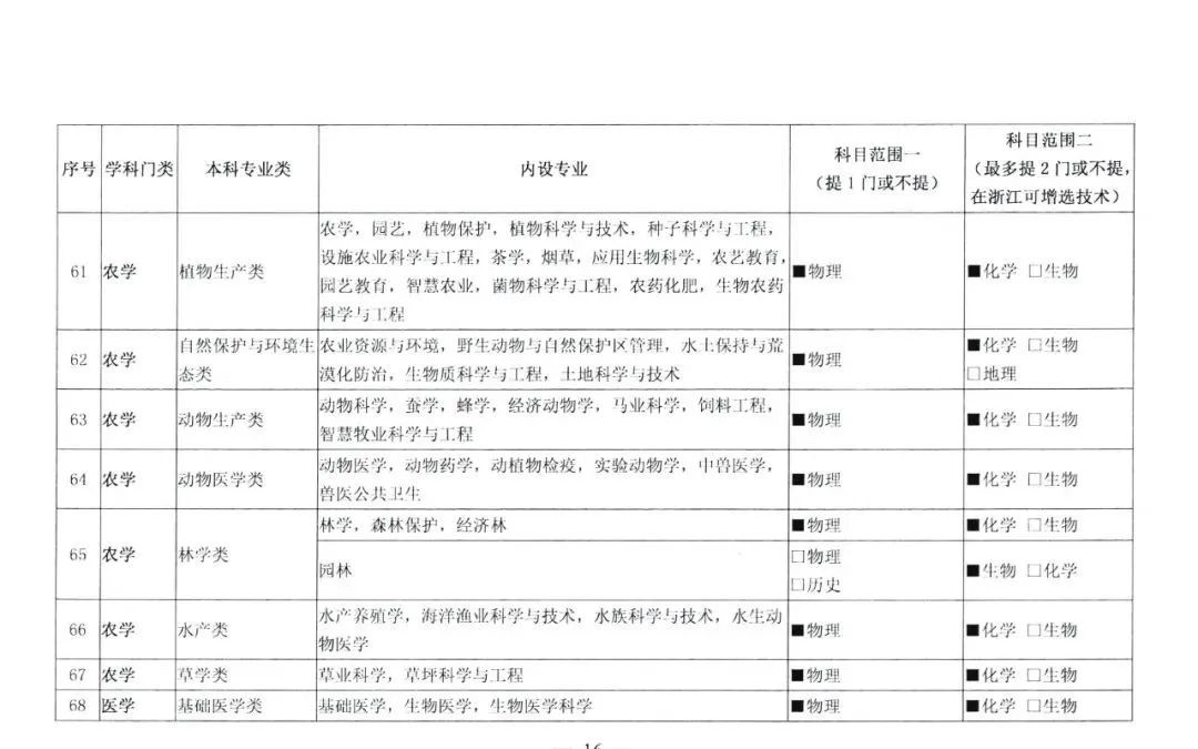 选科|2021级新高一选科重大变化！这四个学科专业超90%必选物理+化学！