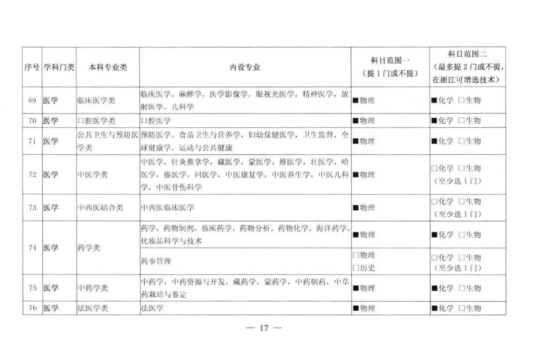 选科|2021级新高一选科重大变化！这四个学科专业超90%必选物理+化学！