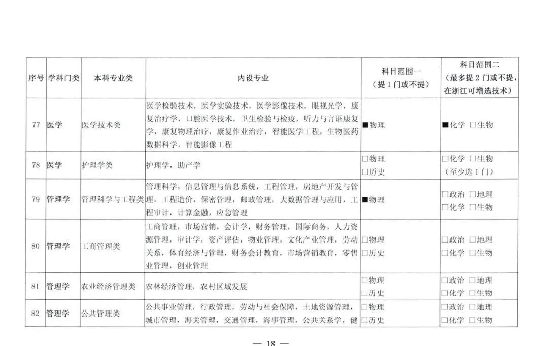 选科|2021级新高一选科重大变化！这四个学科专业超90%必选物理+化学！