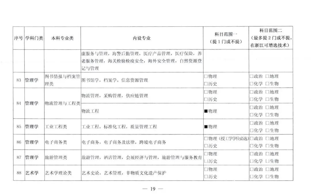 选科|2021级新高一选科重大变化！这四个学科专业超90%必选物理+化学！