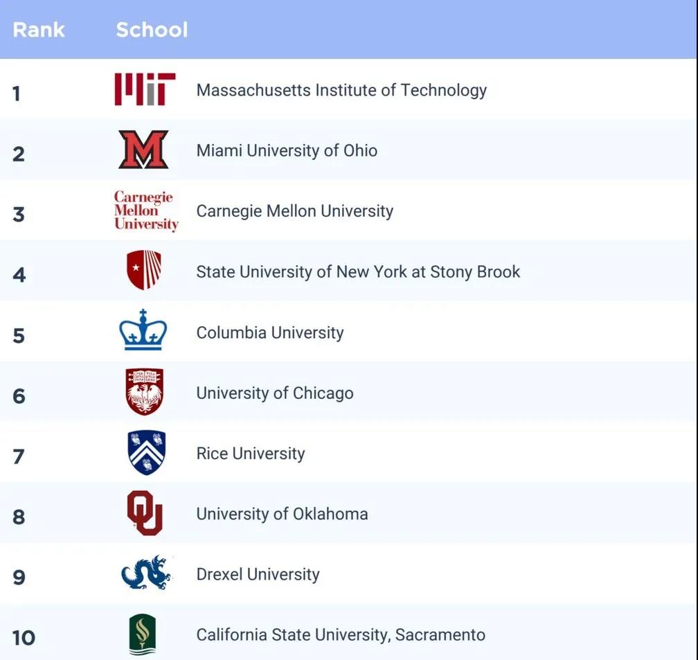留学|除了排名，留学选校还要看什么？