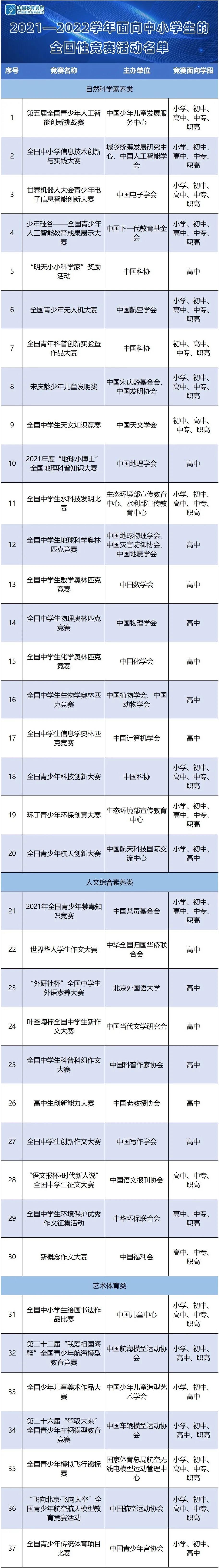 教育部|共37项！教育部公示2021-2022学年面向中小学生开展的全国性竞赛活动名单