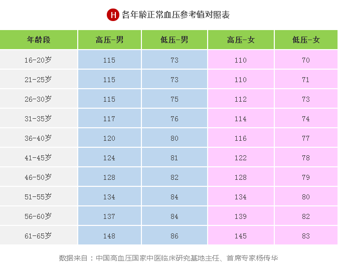 血糖|血压、血糖、血脂数值越低越好？危险！出现这些情况死亡风险易增加