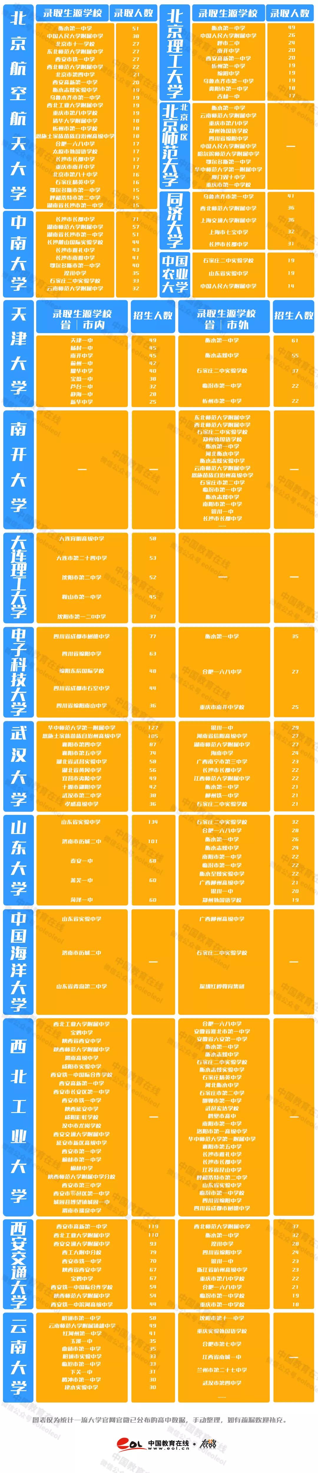 高考|　一流大学新生都来自哪些高中？