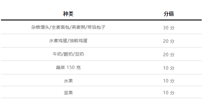 减肥成功的第一步：吃对早餐！