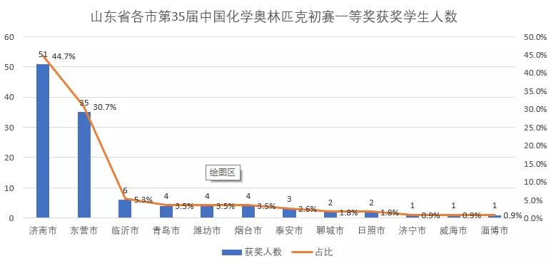 重磅！2021年第35届化学竞赛山东省一获奖名单发布！青岛4人上榜！