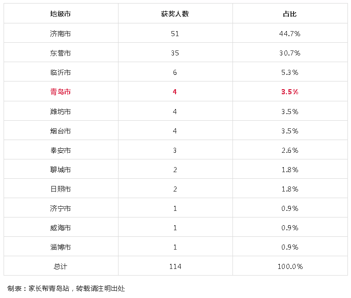 重磅！2021年第35届化学竞赛山东省一获奖名单发布！青岛4人上榜！