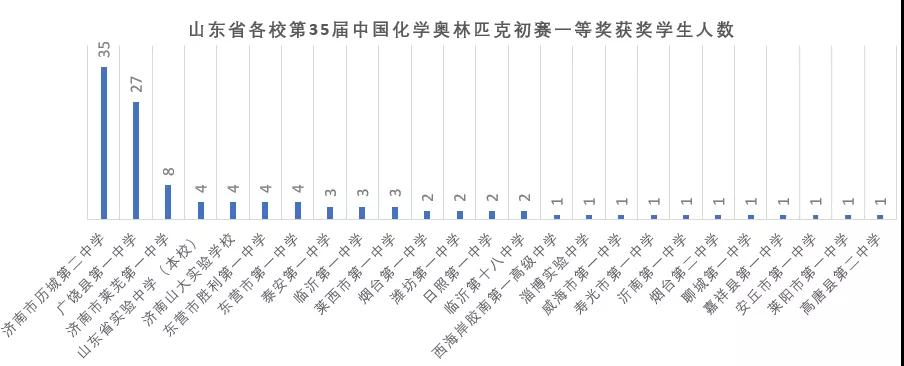 重磅！2021年第35届化学竞赛山东省一获奖名单发布！青岛4人上榜！