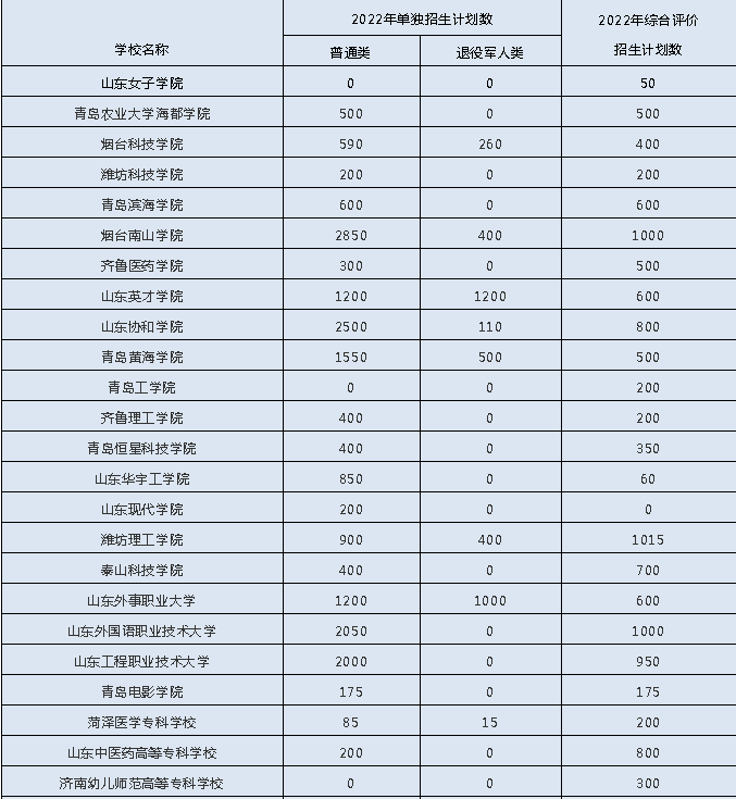 山东2022高职(专科)“单招”“综招”招生计划公布！今年12月27日起选报