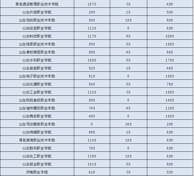 山东2022高职(专科)“单招”“综招”招生计划公布!今年12月27日起选报